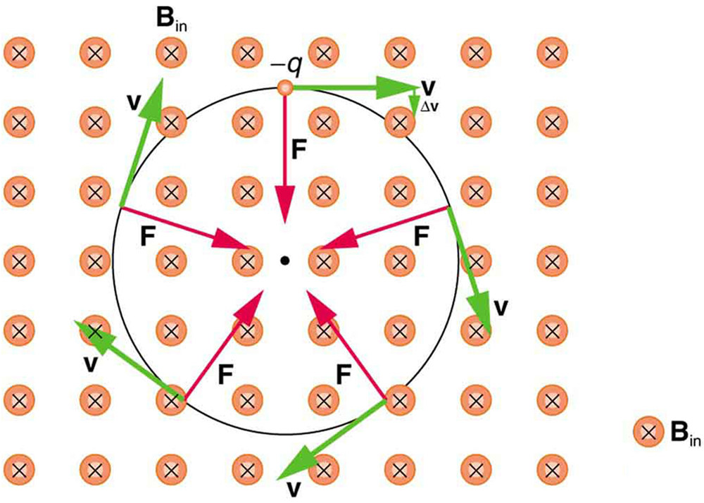 1000x714 Force On A Moving Charge In A Magnetic Field Examples