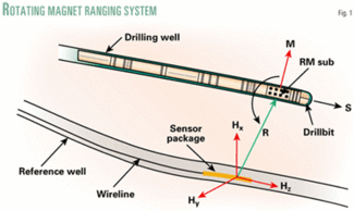 325x194 New Rotating Magnet Ranging Systems Useful In Oil Sands, Cbm