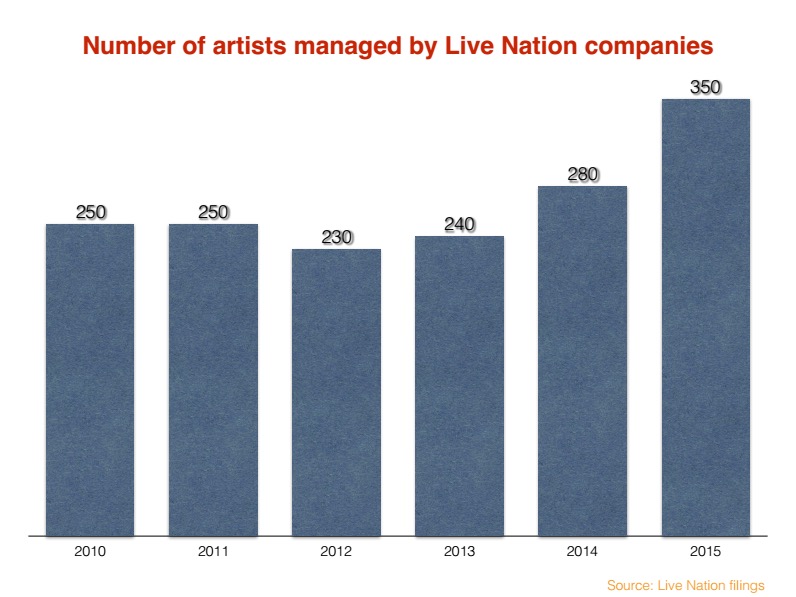 796x597 Over Artists Are Now Managed
