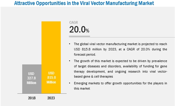 599x362 Viral Vector Manufacturing Market Marketsandmarkets