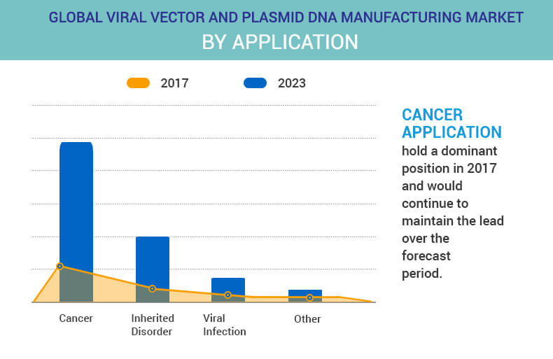 790x513 Viral Vector And Plasmid Dna Manufacturing Market Industry