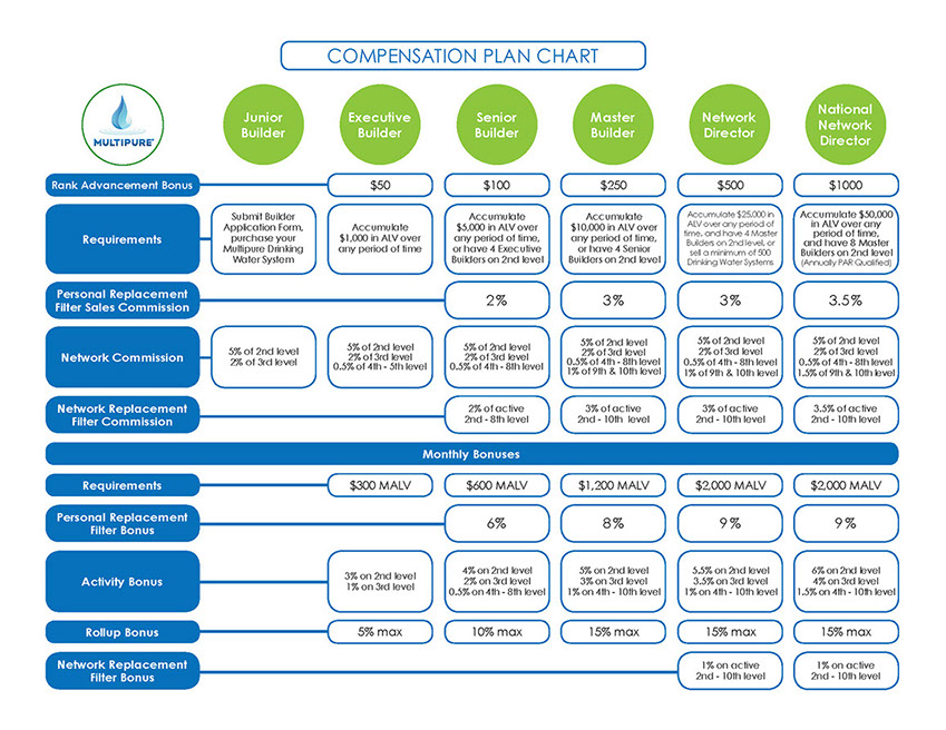 849x656 Multipure Compensation Plan Multipure