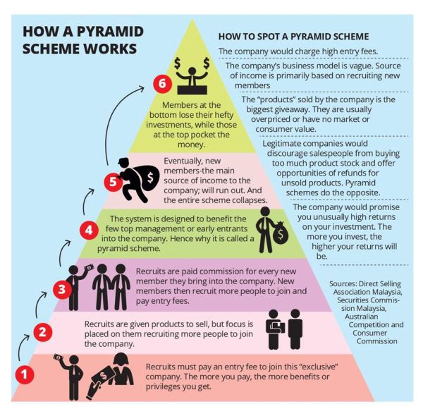 600x583 Don't Get Tricked, Bro How To Recognize A Pyramid Scheme Or Mlm