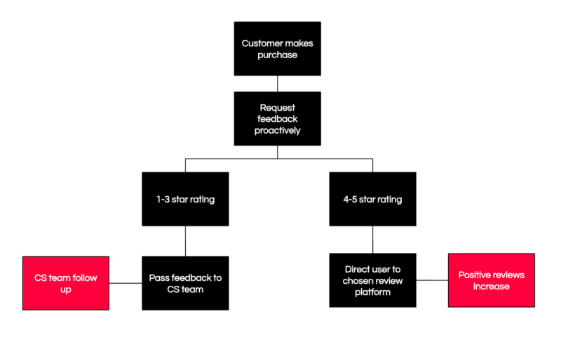 800x481 The Importance Of An Effective Review Management Workflow