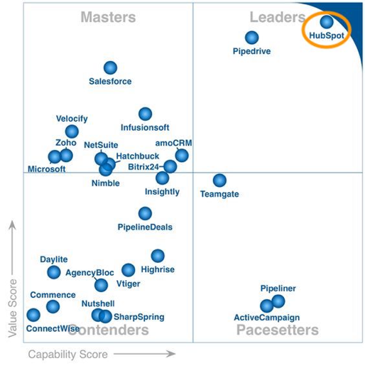 514x515 Hubspot Customer Reviews