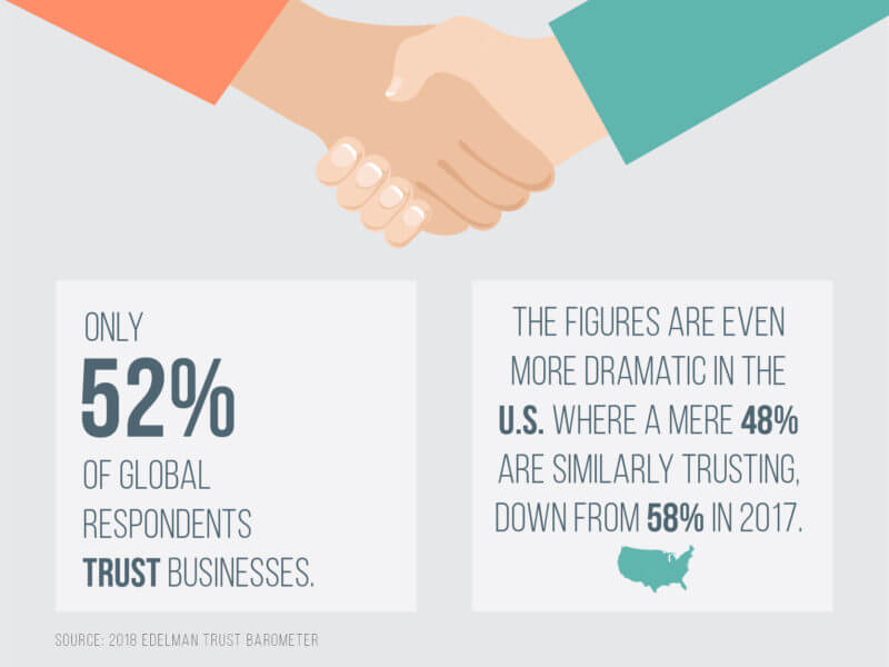 800x600 Brands Strive For Authenticity As Audiences Turn A Skeptical Eye