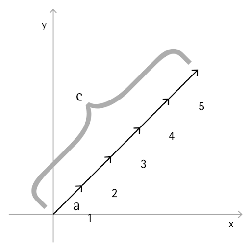 512x512 Vector Math The Dynamo Primer