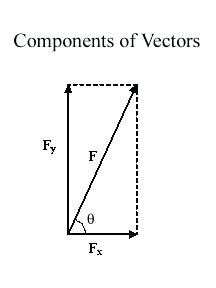 216x288 How To Make Vectors Math Components Of A Vector Vector Math