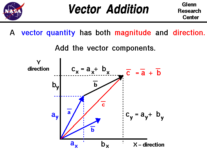 710x533 Vector Addition