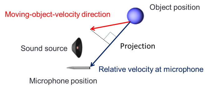 667x289 Velocity Vector Measurement Download Scientific Diagram