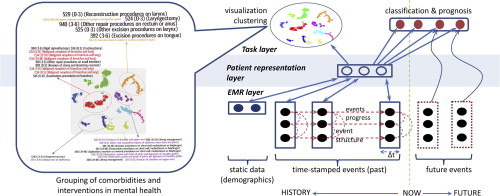 500x196 Learning Vector Representation Of Medical Objects Via Emr Driven