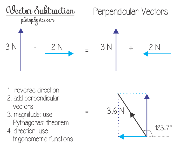 702x573 Subtracting Vectors That Are Perpendicular Vector Subtraction