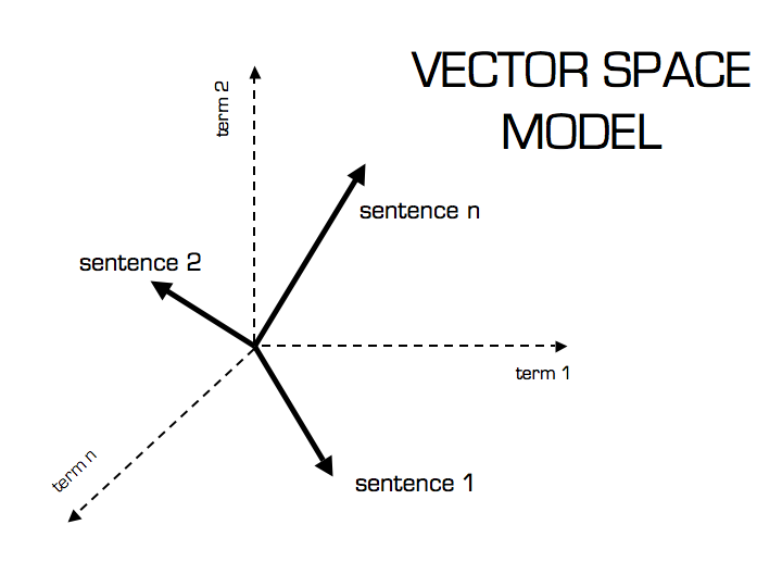 Machine Learning Cosine Similarity For Vector Space Models 720x540 Machine Learning Cosine Similarity For Vector Space Models