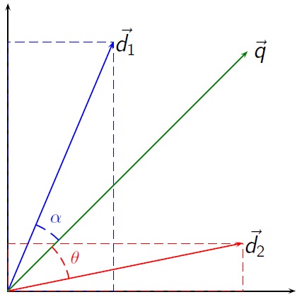 Vector Space Model Examples 427x420 Vector Space Model Examples