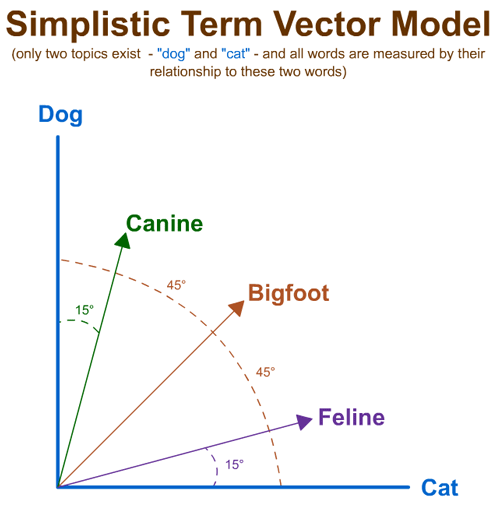 Ir Models Vector Space Model Blog 500x524 Ir Models Vector Space Model Blog