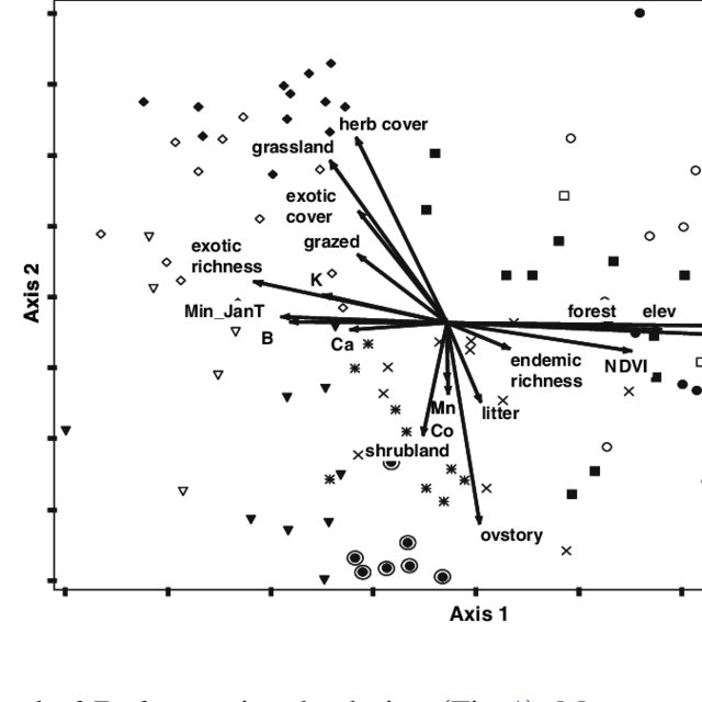 640x640 Ordination Results From Nms Analysis Showing Overlay Vectors