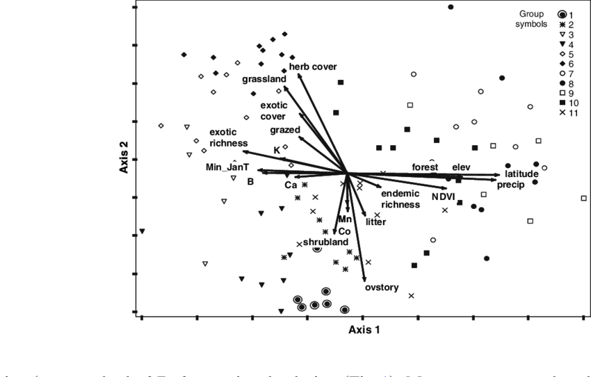 850x543 Ordination Results From Nms Analysis Showing Overlay Vectors