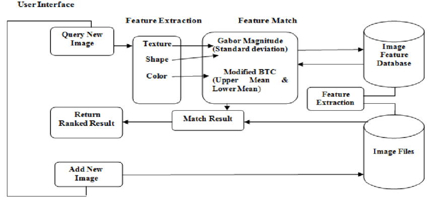 850x397 Archtecture And Processing Of Proposed Cbir Technique Vector