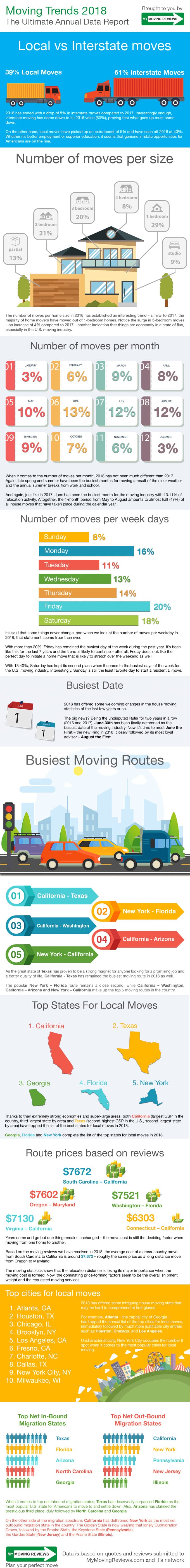 680x5624 Moving Statistics Annual Moving Industry Infographic