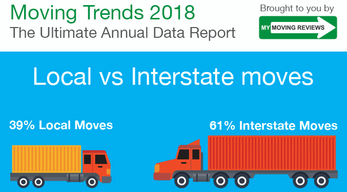 677x376 Moving Statistics Annual Moving Industry Infographic