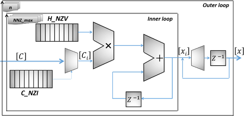 Logical Blocks Representation Of The Sparse Matrix To Vector 850x407 Logical Blocks Representation Of The Sparse Matrix To Vector