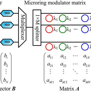 Schematic Of The On Chip Optical Matrix Vector Multiplier 320x320 Schematic Of The On Chip Optical Matrix Vector Multiplier