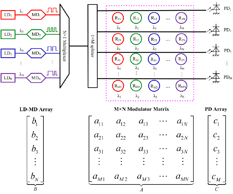 Schematic Of The On Chip Optical Matrix Vector Multiplier 783x651 Schematic Of The On Chip Optical Matrix Vector Multiplier