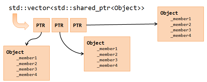 Bartek's Coding Blog Vector Of Objects Vs Vector Of Pointers Updated 720x285 Bartek's Coding Blog Vector Of Objects Vs Vector Of Pointers Updated