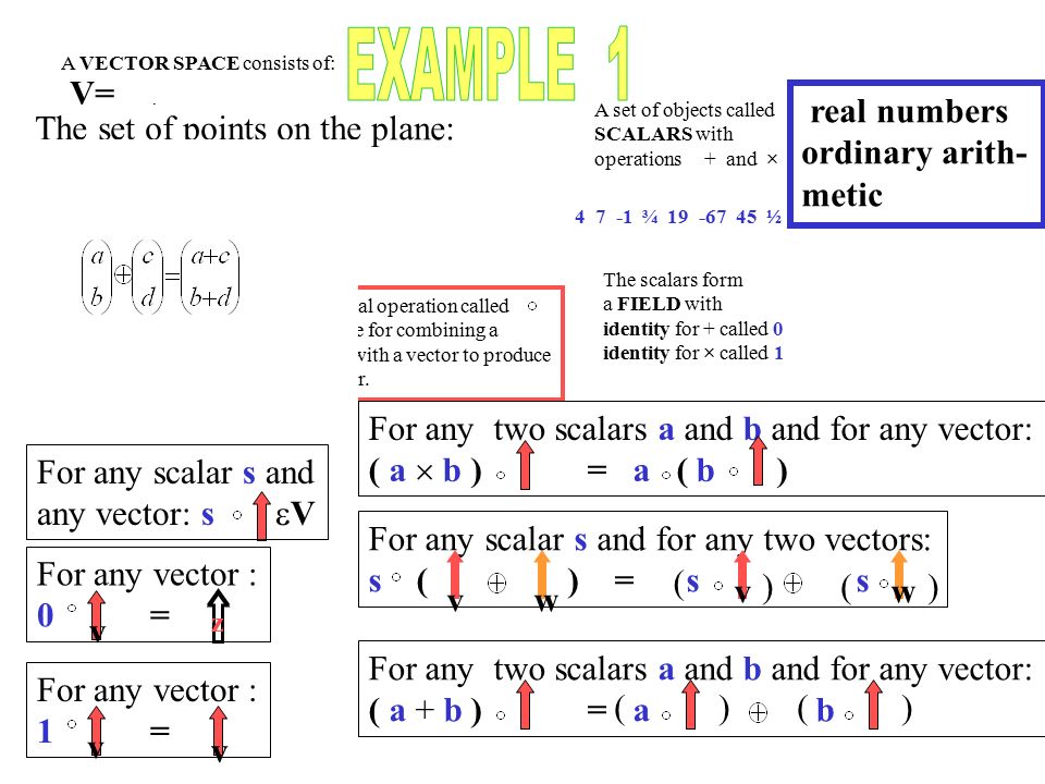 960x720 Two Setsvectors And Scalars Four Operations A Vector Space