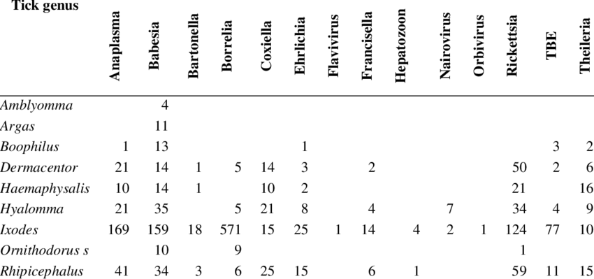 Association Vector Pathogen And Number Of Records Included 850x399 Association Vector Pathogen And Number Of Records Included