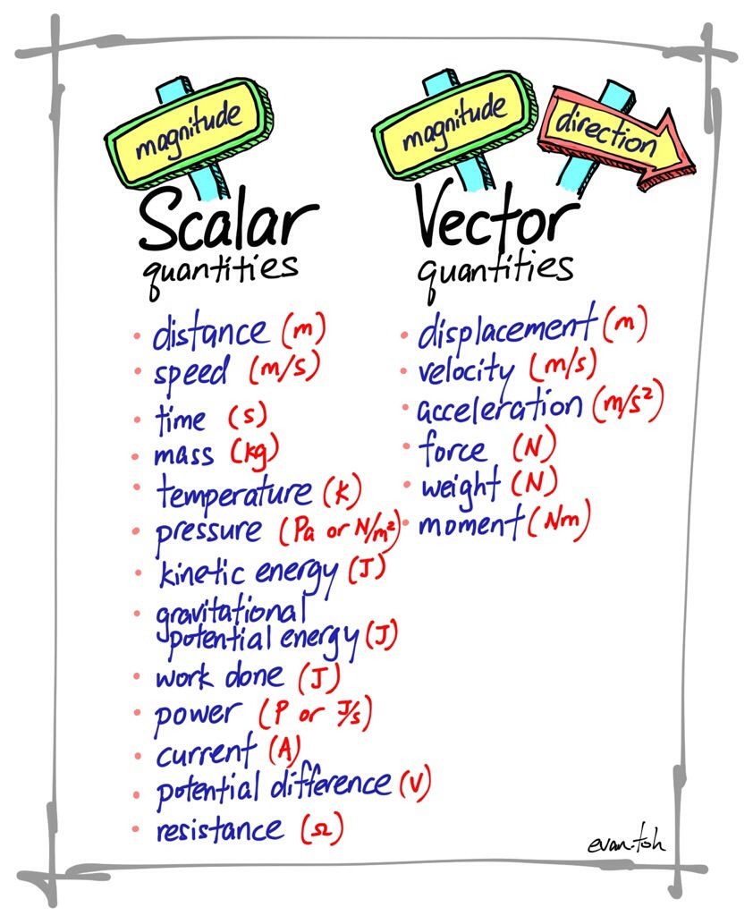 842x1024 Scalar And Vector Quantities Physics Gcse Physics, Physics