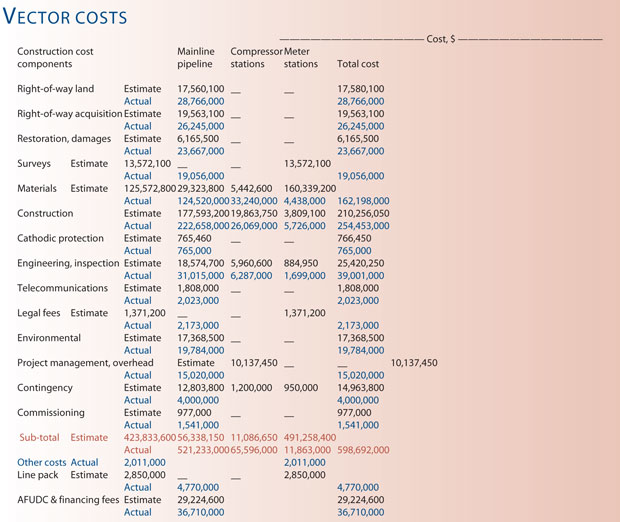 620x522 Vector Pipeline Costs Run Past Estimates Oil Gas Journal