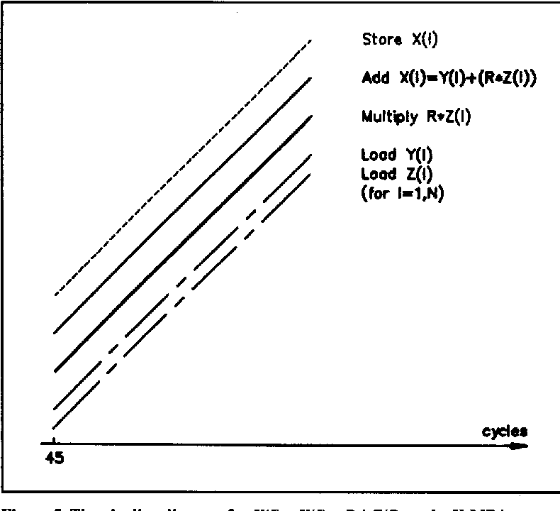 790x720 Figure From Vector Pipelining, Chaining, And Speed On The Ibm