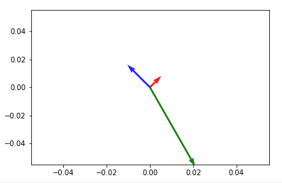 How To Plot Vectors In Python Using Matplotlib 397x258 How To Plot Vectors In Python Using Matplotlib