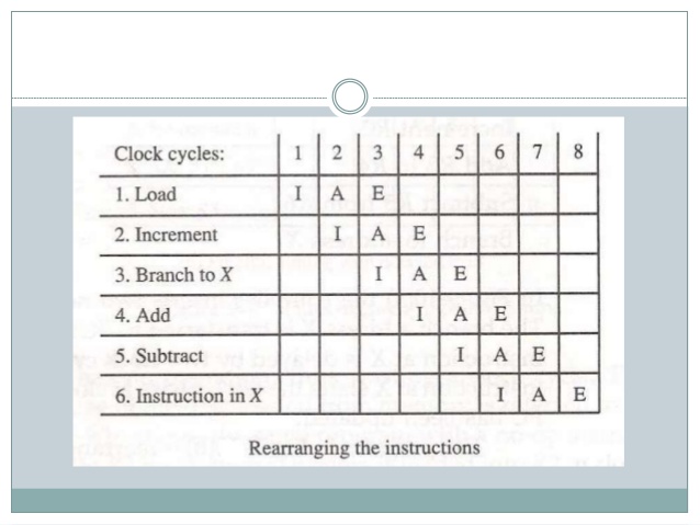 638x479 Pipelining And Vector Processing