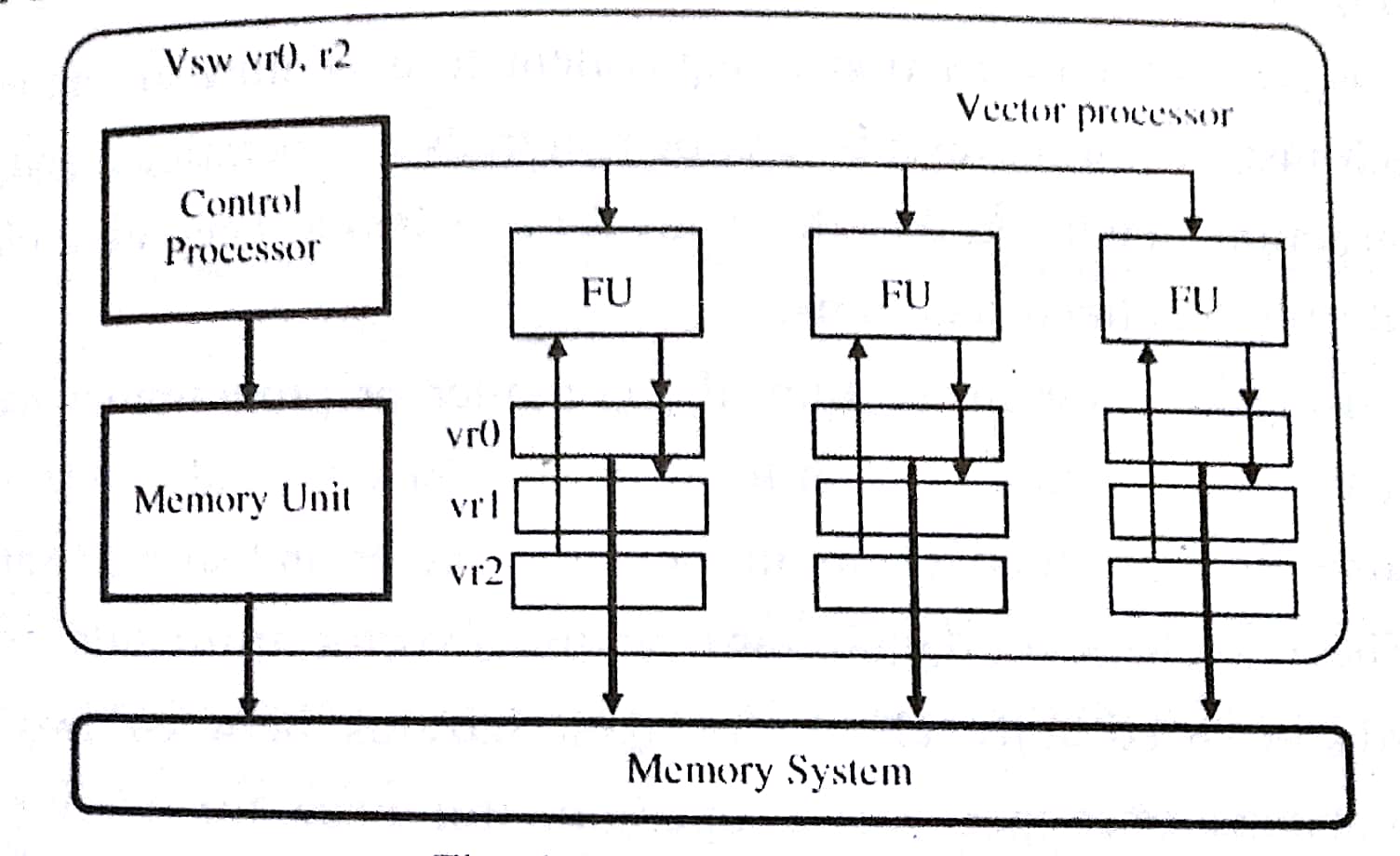 Vector Processing at Collection of Vector Processing