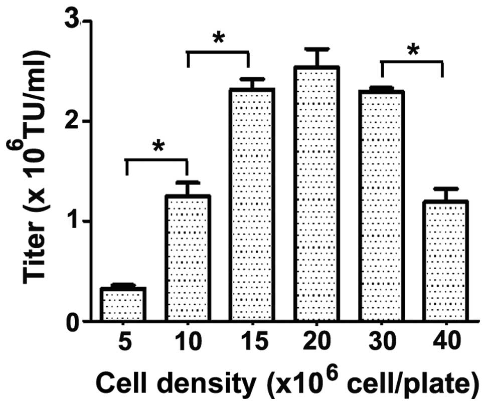 969x808 Optimization Of Lentiviral Vector Production Using