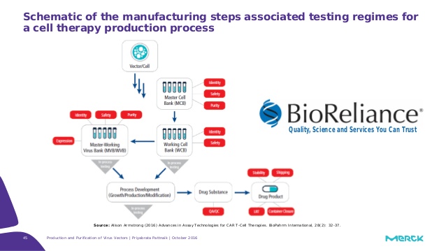 638x359 Production And Purification Of Viral Vectors For Gene And Cell