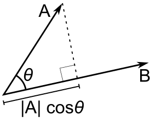 Scalar Projection 300x240 Scalar Projection