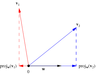 Vector Space Projection 319x245 Vector Space Projection