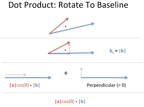 Vector Calculus Understanding The Dot Product Betterexplained 498x372 Vector Calculus Understanding The Dot Product Betterexplained