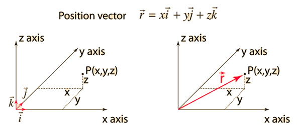 599x263 Basic Properties Of Vectors