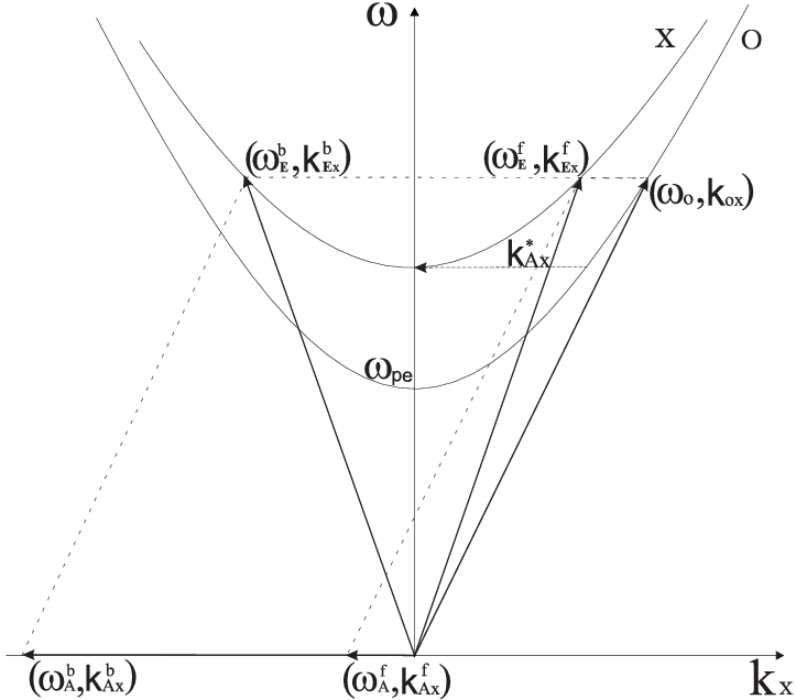 723x636 Wave Vector Kinematics For Ordinary And Kaw Pump Waves Exciting X
