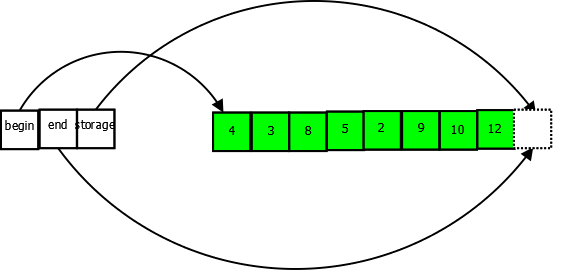 572x270 How C 's Vector Works The Gritty Details Frogatto Friends
