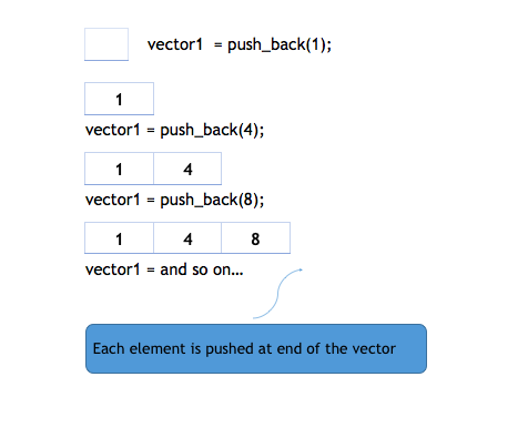 Emplace back c. Push back vector c++. Pop_back vector c++. Pushback вектор c++. Vector in c++