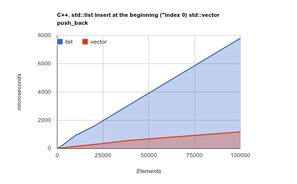 600x371 Number Crunching Why You Should Never, Ever, Ever Use Linked List
