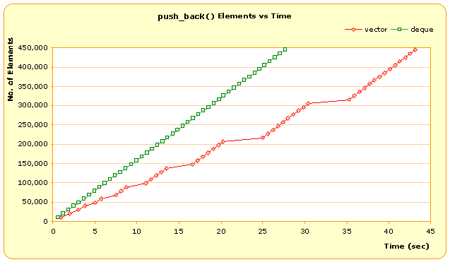637x371 An In Depth Study Of The Stl Deque Container