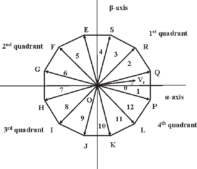 684x587 Sectors And Quadrants Of The Sided Polygonal Space Vector Based