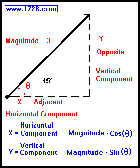277x332 Vector Addition Tutorial
