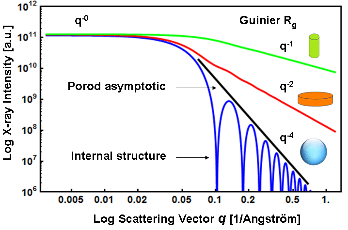 718x475 Calculated Small Angle X Ray Scattering